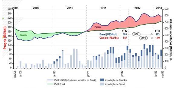 Average realization prices in Brazil