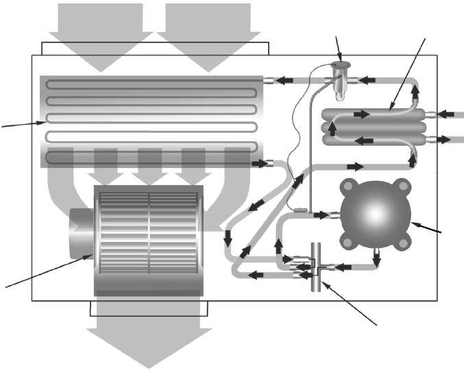Basic Unit Layout Expansion Valve Condenser Coil Evaporator (Air to Refrigerant Heat Exchanger) Compressor