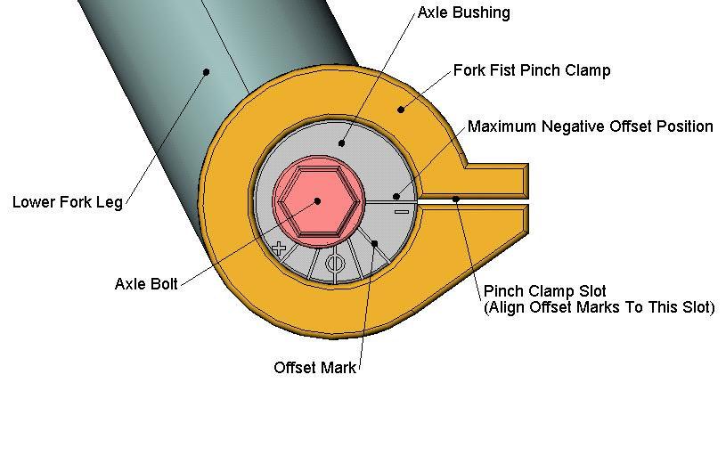 Setting the e-axle 23. Using a 6-mm Allen Wrench, rotate the right end of the axle to line up one of the Offset Marks with the Fork Fist Pinch Clamp Slot.