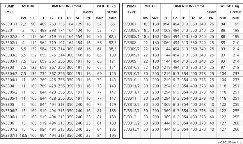SV33 SERIES DIMENSIONS AND WEIGHTS AT 50 Hz, 2 POLES F version: AISI 316/Cast