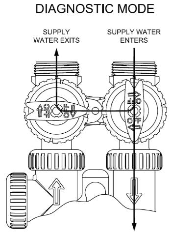 6 1.10) Bypass Valve NORMAL OPERATION The inlet and outlet handles of bypass valve should be pointing the direction of flow indicated by the engraved arrows on the control valve.