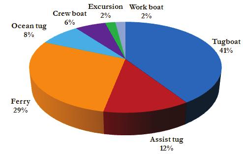 Table 3.4 shows that 32% of all auxiliary engines in harbor craft that operated at the Port were replaced engines. This is a slight increase from the previous year (31%). Table 3.