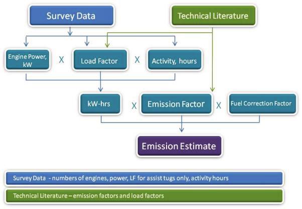 3.5 Methodology The emission factors, engine load factors, and emission equations are described in this section. The flow chart in Figure 3.