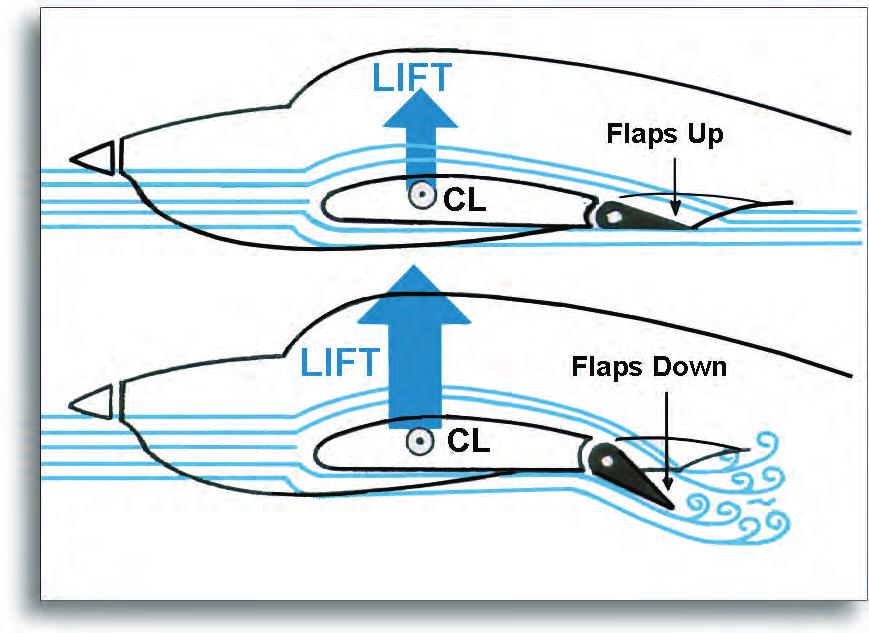 By adding various structures to an airplane s airfoils, its aerodynamics can be changed significantly. Perhaps you have been aboard an airliner when the pilot prepares for landing.