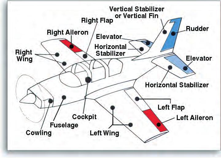 Chapter 8 - Aircraft in Motion The Axes of an Aircraft The airplane shown in the picture to the right demonstrates the typical parts of a fixed wing aircraft.