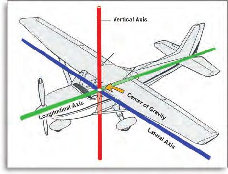 The fuselage of the conventional airplane is the basic structure to which all the other parts are attached.