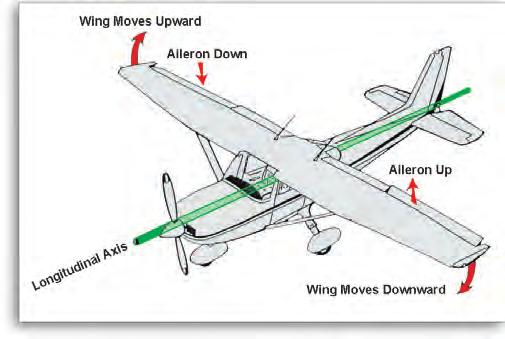 The tail, or empennage, consists of the horizontal stabilizer with its attached elevators and the vertical stabilizer with its attached rudder.