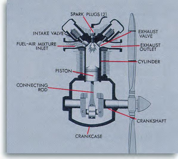 Chapter 8 - Aircraft in Motion The reciprocating engine is also known as an internal-combustion engine. This name is used because a fuel-air mixture is burned within the engine.