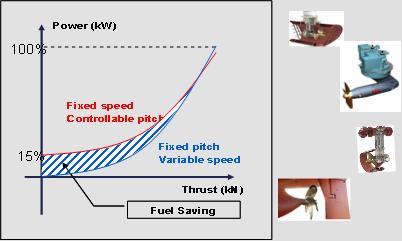 Fuel Savings Electric Propulsion Reason for fuel savings Electric part the propulsion system has higher transmission losses 8-11% However,