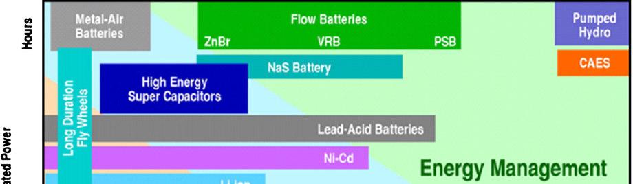 Energy Storage Devices Power Density [1] Batteries Super
