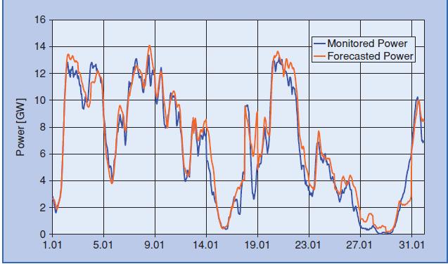 Example time series of monitored