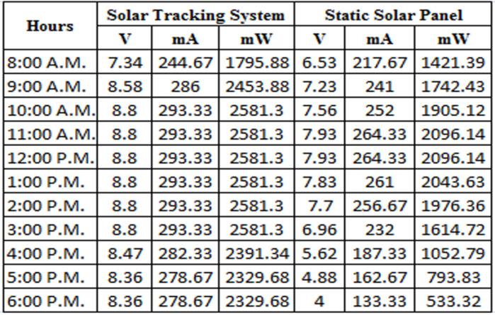 Fig.2 Operational flow chart of solar tracker VI.
