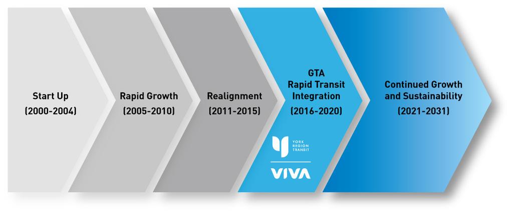 2018 Transit Initiatives services to the residents of York Region, over the five-year term of the Plan. It focuses on seven key objectives, including: 1. Service Delivery 2. Customer Satisfaction 3.