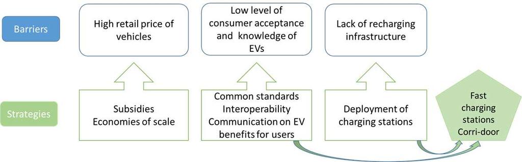 5.2 Three main barriers to the uptake of PEVs Based on our review of scientific literature and sector press, and on our interviews with experts of the EV market, three key factors emerge as the most