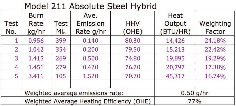 EFFICIENCY & EMISSIONS Inside Testing of the Absolute Steel Hybrid EPA TEST DATA The following data is direct from our 2016 EPA tests for the Absolute Steel Hybrid.