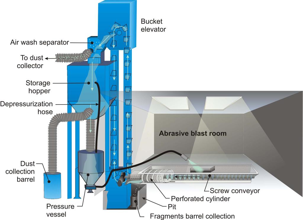 HOW IT WORKS Canablast rooms mechanical recovery systems come complete with enclosure, bucket elevator, airwash abrasive cleaner, media storage hopper and cartridge dust collector, Blast pot and 4