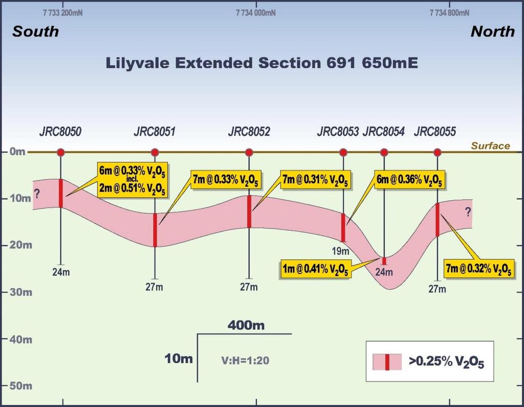 Figure 8: Lilyvale Extended area Drill section 691650E (see Figure 7 for location) 5.