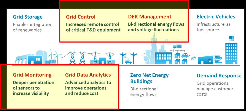 Integrated grid platform An integrated grid platform will allow PG&E to: Develop the visibility, forecasting, automation and control capabilities that we need to plan and operate a 21