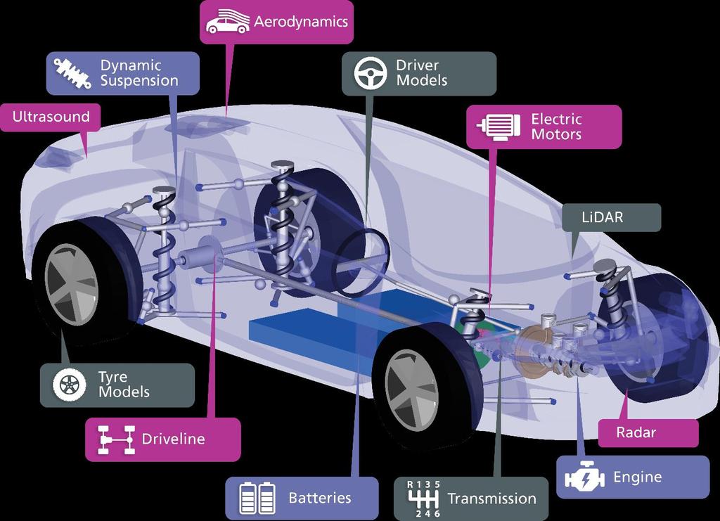 The need for virtual testing and development Automotive products are complex systems covering many domains Mechanical, Electrical, Hydraulic, Pneumatic,