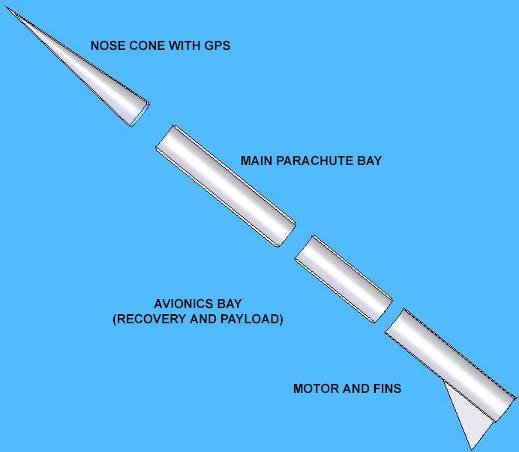 3.1.3.2. Design Detail The Rocket was designed using Rocksim and is made up of 4 main parts. First there is the 24 inch long conic nose cone with a 6 inch long shoulder.