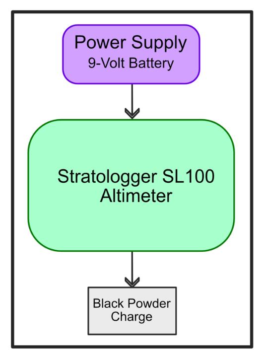Figure # shows the complete electronics sled of the altimeter bay. The two flight computers can be seen.
