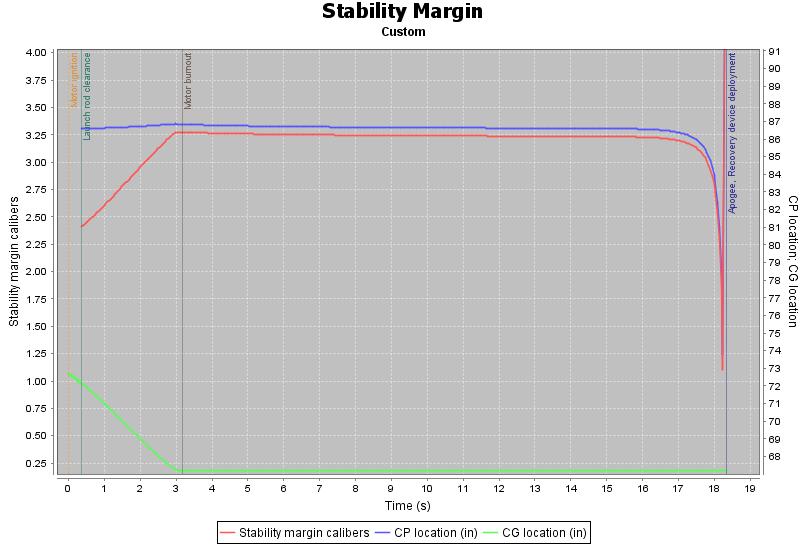 4.3.5 Stability Margin The stability of the rocket while it is on the rail is 2.49. While lifting off the stability increases as it climbs off the rail.