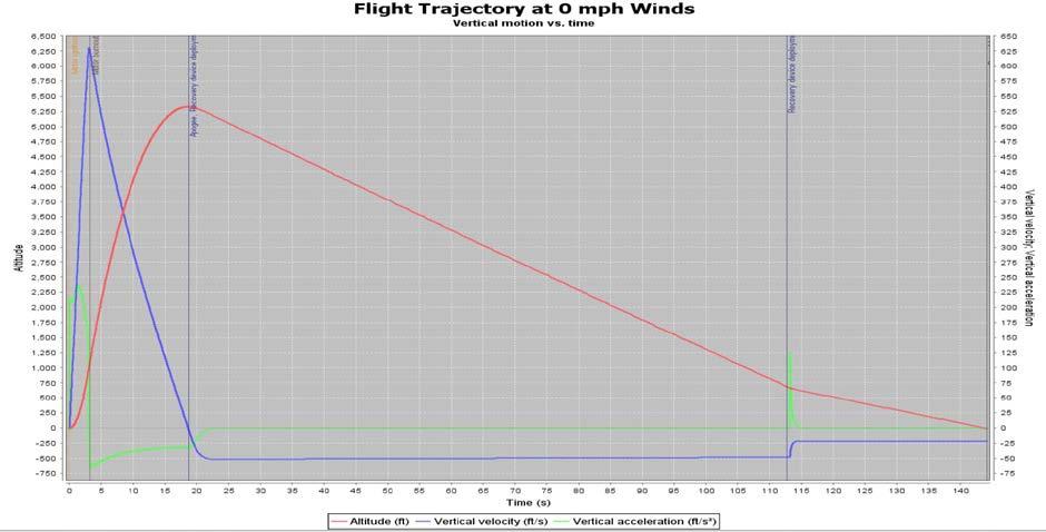 OpenRocket Flight Simulation Results Wind Speed (MPH) Apogee (ft.) Time to Apogee (sec) 0 5330 18.