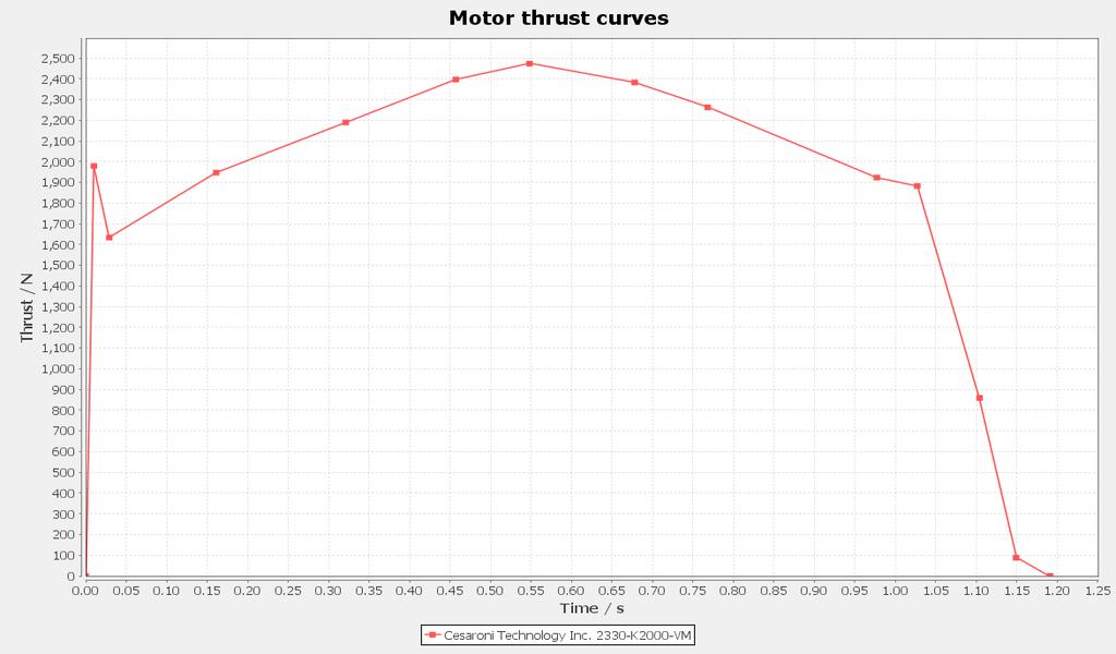 For the thrust curve, the motor has an average thrust of 1012 N, a maximum thrust of 1140 N, and a total impulse of 2497 N*s. 3.4.2 Stability Margin Figure 12: K1000T-P Thrust Curve The rocket has a stability margin of 2.