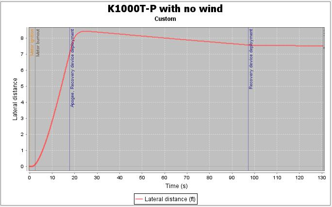 Figure 15: Drift distance with 0 mph wind With a simulated crosswind velocity of zero mph and zero standard deviation, the total lateral drift for the current