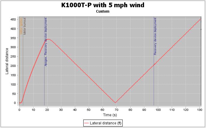 Figure 16: Drift distance with 5 mph wind With a simulated crosswind velocity of 5 mph and zero standard deviation, the total lateral drift for the current