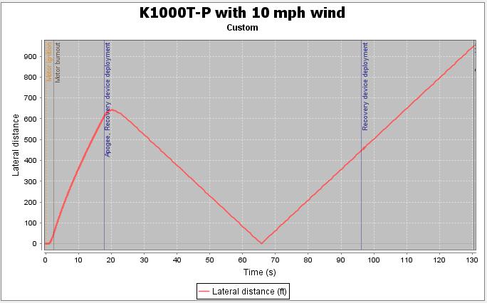 Figure 17: Drift distance with 10 mph wind With a simulated crosswind velocity of 10 mph and zero standard deviation, the total lateral drift for the current model and expected motor is less than