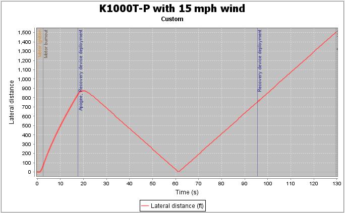 Figure 18: Drift distance with 15 mph wind With a simulated crosswind velocity of 15 mph and zero standard deviation, the total lateral drift for the current model and expected motor is approximately