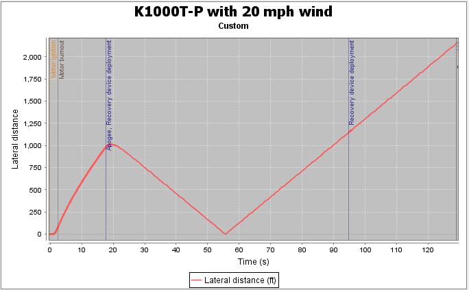 Figure 19: Drift distance with 20 mph wind With a simulated crosswind velocity of 20 mph and zero standard deviation, the total lateral drift for the current model and expected motor is less than