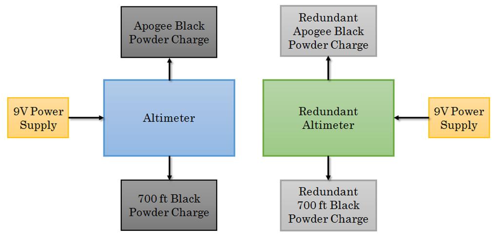 1100ft. Black Powder Charge Redundant 1100ft. Black Powder Charge Figure 31: Avionics Electrical Schematic 3.2.1.5.