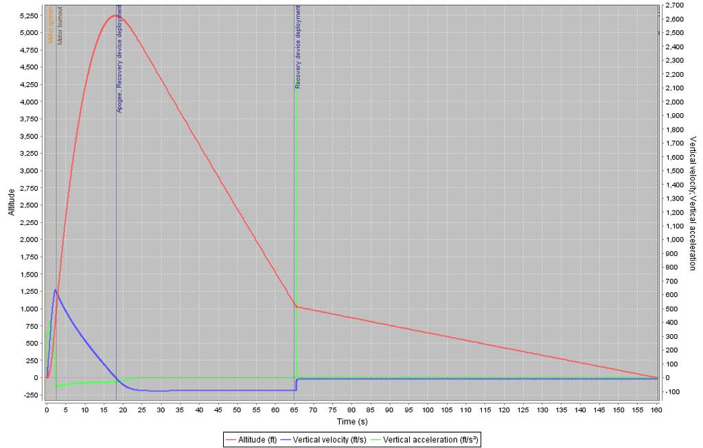 3.3.2. Predictive Analysis and Flight Profile Simulation Figure 33, below, shows a flight profile simulation from OpenRocket using an AeroTech L2200G motor.
