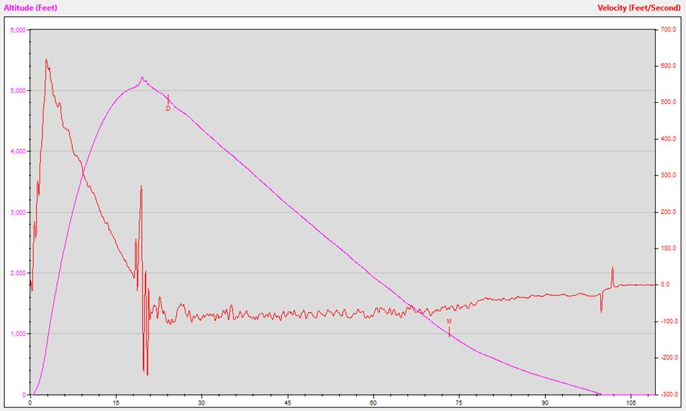 From this simulation, using the same L2200G motor, the velocity off the rod is 71.8 ft/s with an apogee of 5254 ft.