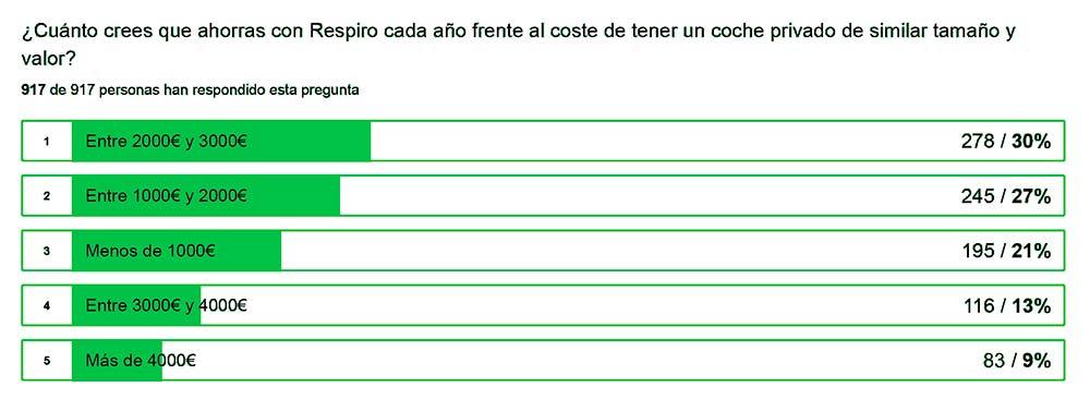 movilidad sostenible City benefits: Survey Results 2016 Client estimated yearly savings vs private (n = 917) car How much do you estimate your yearly