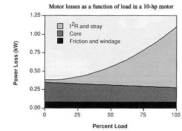 Motor losses and load relationship Source: Energy-Efficient Motor Systems: A Handbook on