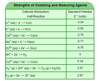 Strengths of Oxidizing and Reducing Agents The values in the table are reduction potentials, Lithium is the strongest reducing agent The strongest oxidizing agent is Fluorine The