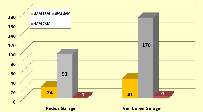 Table 7 Downtown Area Transient Parkers Radius Garage Van Buren Garage Both Garages Duration of Stay Veh. % of Total Veh. % of Total Veh. % of Total 0 1 Hr. 19 18% 42 20% 61 19% 1 2 Hrs.
