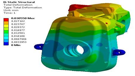 Similarly stress analysis done for Aluminium alloy material Fig 8:Deformation of PTO gearbox housing 5.2.
