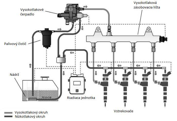 Obr.6.2 - Schéma systému Common Rail [19] Palivo je z nádrţe dopravovane palivovým čerpadlom, ktoré po zapnutí pribliţne do 25 sekúnd doplní palivo do systému a odvzdušní nízkotlakovú časť.
