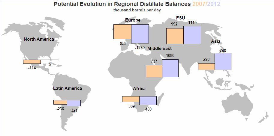 Distillate balance relatively tight Diesel demand rises in North America
