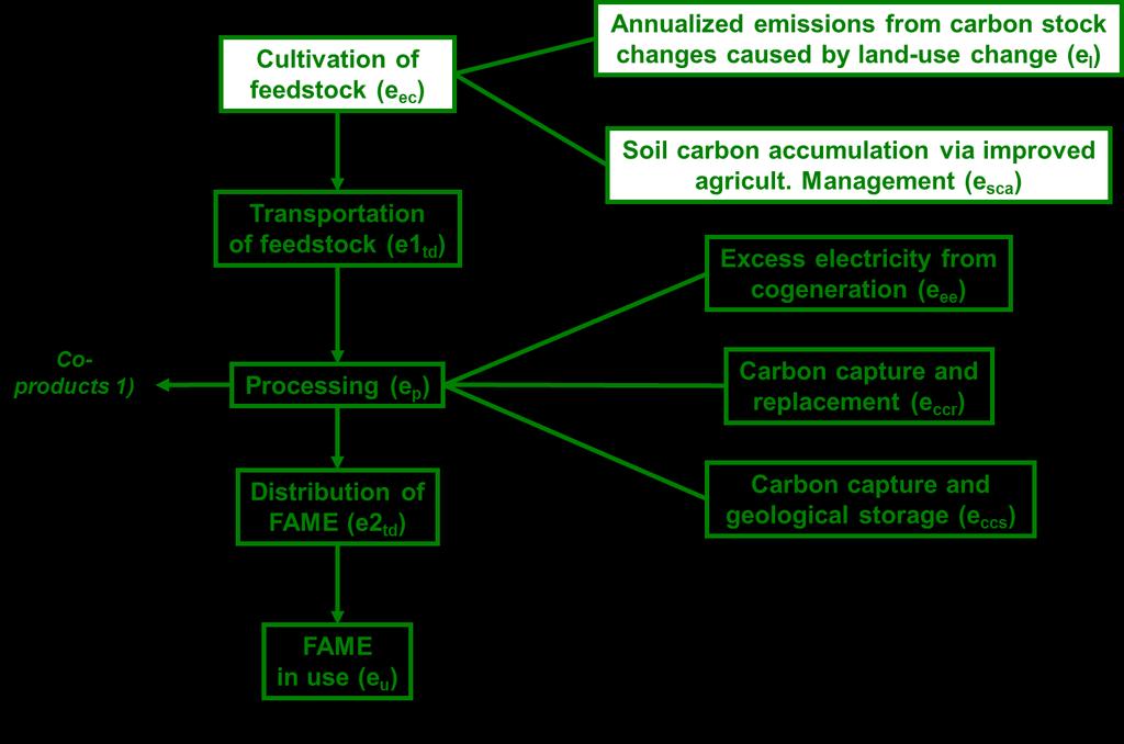 Figure 6: Calculation of greenhouse gas emissions according to the Directive (EU 2009/28) for FAME The relevant greenhouse gases are carbon dioxide (CO 2 ); methane (CH 4 ); and nitrogen oxide (N 2