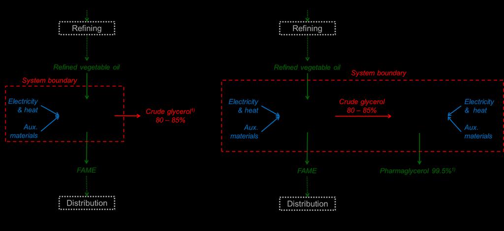 Figure 7: Energy allocation of GHG emissions for crude glycerol and pharmaglycerol according to RED.