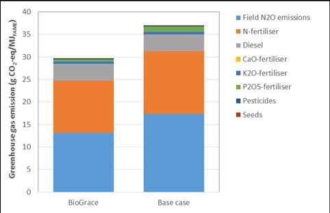 Figure 10: Greenhouse gas emissions of base cases compared to RED values with background data from BioGrace Figure 11: Detailing GHG emissions from cultivation of