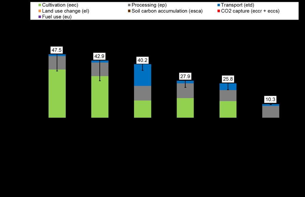 Figure 12: Analysis on level of accuracy of selected base cases (FAME production capacity 100 kt per year) Table 14: Average value of GHG emissions and possible range for the base cases (FAME