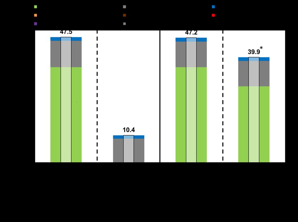 Figure 21: GHG emissions of improvement options Retrofitting compared to the corresponding base case (feedstock: UCO/animal fat; FAME production capacity: 80 kt/a, 100 kt/a and 200 kt/a) 5.