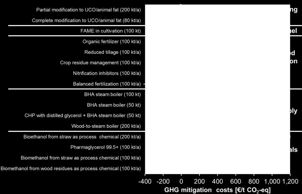 Figure 33: GHG mitigation costs of selected improvement options with a GHG reduction > 1 g CO 2 -eq/mj FAME compared to base case with rapeseed Figure 34: GHG