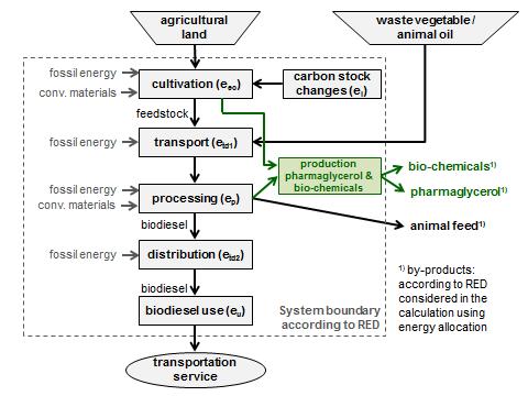 FACT SHEET: Bioplastic and biochemicals Pharmaglycerol The option Pharmaglycerol investigates the refining of crude glycerol to